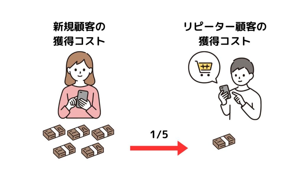 リピーターを獲得するには？具体的な施策と成功事例を紹介 | コラム