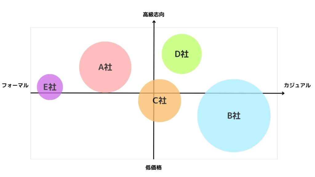 ポジショニングはマーケティングに重要！戦略立案の方法や成功事例を