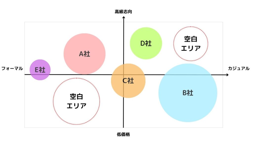 ポジショニングはマーケティングに重要！戦略立案の方法や成功事例を