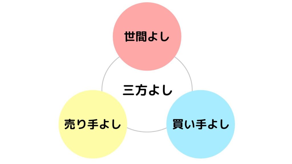 三方よしとは？近江商人の経営哲学を取り入れる方法と企業の