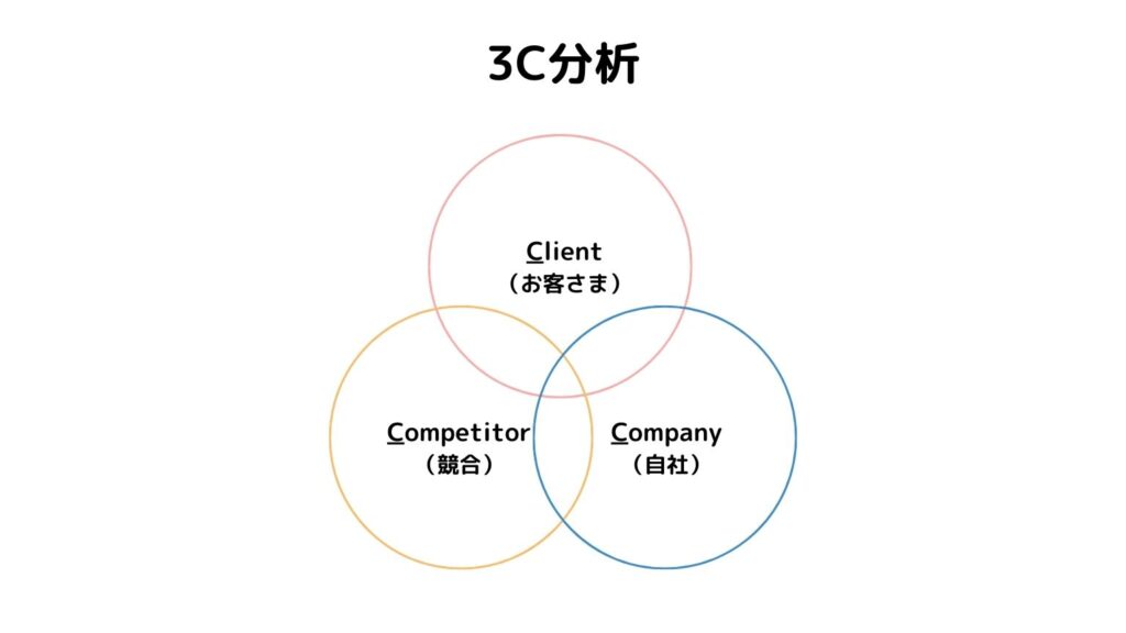 3C分析の図