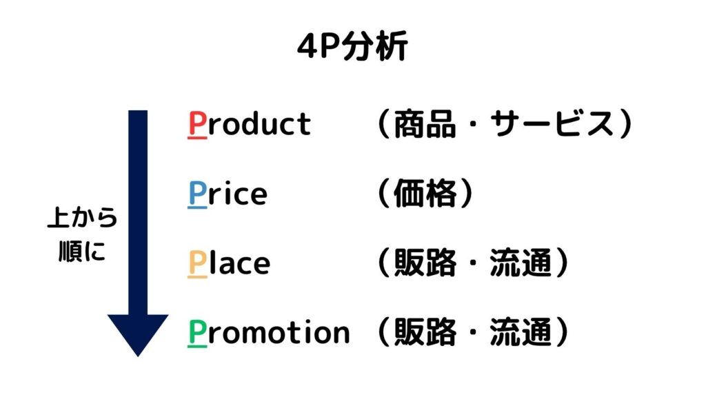 4P分析