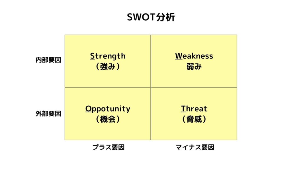 SWOT分析の図
